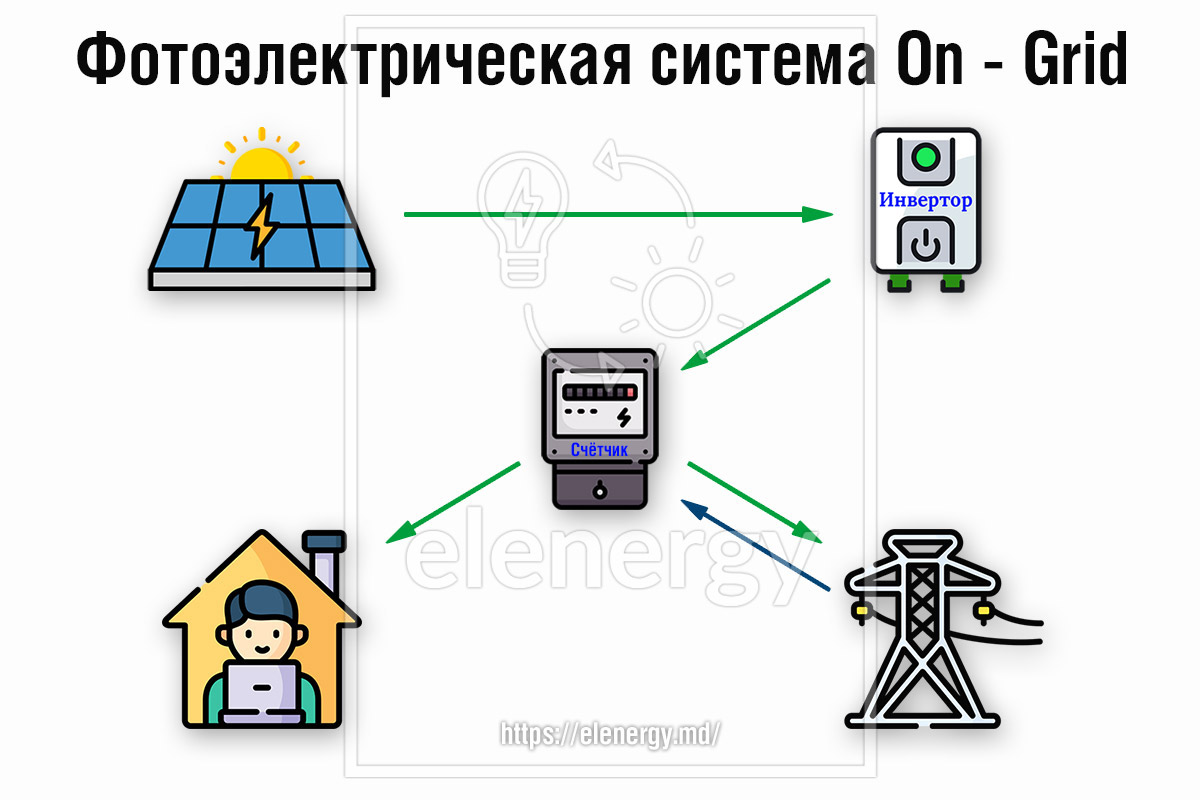 fotoelektricheskaya sistema on grid v moldove 1 - Солнечные батареи для дома в Молдове — Как работает система On-grid?