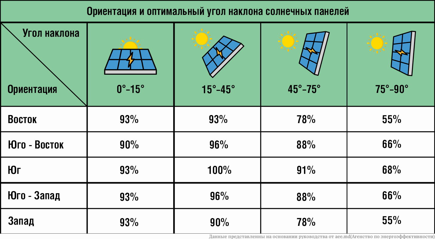 ugol naklona - Зеленый тариф в Молдове для возобновляемых источников энергии